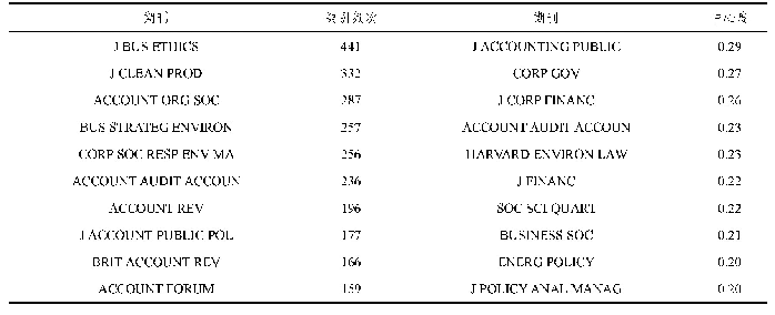 表1 国外环境信息披露研究核心期刊被引频次和中心度