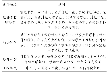 表2 国内环境信息披露研究载文期刊按领域分类