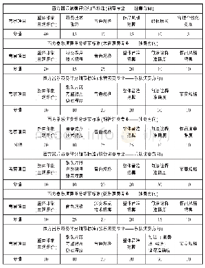 表2 西方器乐演奏评价要素与计分方法