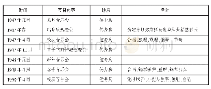 表1 浙江大学合唱团1947～1950年举办的音乐会目录