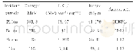 表2 单粒子效应试验中选用的重离子信息