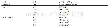 《表4 转基因拟南芥NaCl和干旱处理后电解质渗出率》