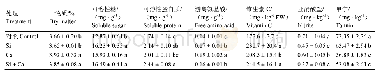 《表4 硅 (Si) 和钙 (Ca) 对黄瓜果实品质的影响》