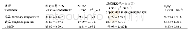 《表4 叶面喷施1-MCP对高温胁迫下辣椒叶片相对电导率、超氧阴离子产生速率、H2O2和MDA含量的影响》