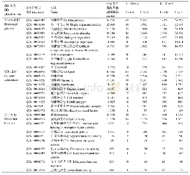 表4 甘蓝杂交组合F1代与各自父母本之间差异表达基因在GO各分类中的数量