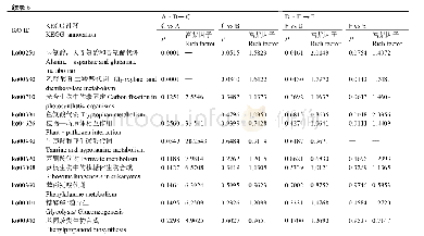 表6 甘蓝杂交组合F1代与各自父母本之间差异表达基因在KEGG分类中的P值和富集因子