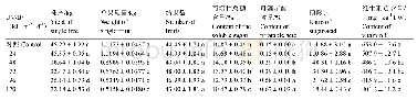 表1 增强UV-B辐射对杧果株产和果实品质的影响