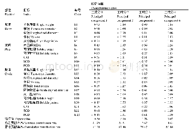 《表2 各指标主成分的特征向量及贡献率》