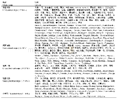 《表2 143个鲜食葡萄的穗形》