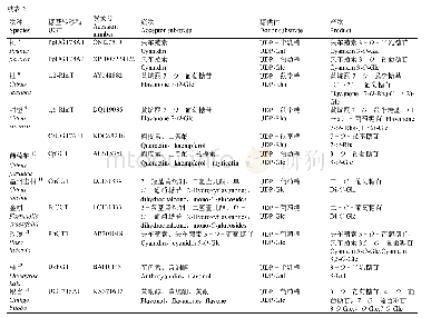 表2 拟南芥和园艺作物类黄酮生物合成糖基转移酶