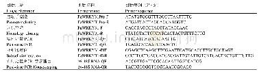 表1 本研究中所用引物：草莓FaWRKY31的克隆、亚细胞定位及表达特性分析