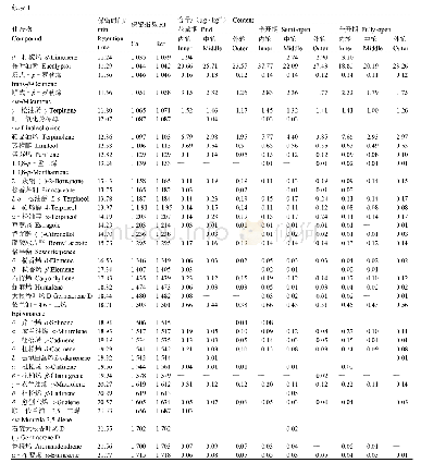 《表1‘飞黄’玉兰花发育期期各轮被片挥发物及其含量》