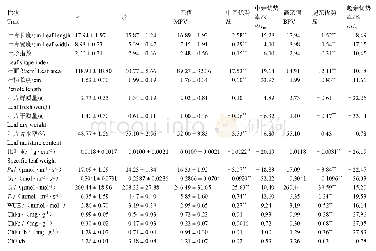 《表2 F1群体叶片表型性状及光合生理指标的杂种优势表现》