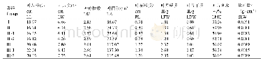 表4 F1代不同类群叶片表型性状均值