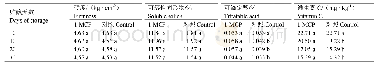 表2 1-MCP处理对‘玉露香’梨果实贮藏过程中硬度和内在品质的影响