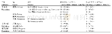 《表7 34个InDel标记在蔷薇科果树中的通用性和多态性表现》