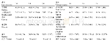 《表2 不同碳源和氮源对病原菌菌落直径的影响》