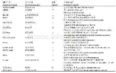 表2 SmDAD1基因启动子区域的顺式作用元件