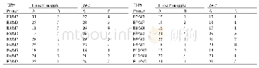 表2 18对引物组合出现的AFLP扩增条带数及其多态性