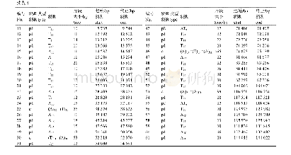 表4 61个cpSSR在杜梨叶绿体基因组上的分布