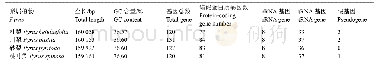 表7 梨属4种植物叶绿体基因组基本特征比较