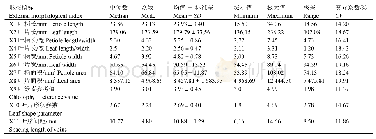 表2 板栗叶片外部形态特征统计参数
