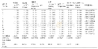 表4 Plackett-Burman试验结果与效应分析