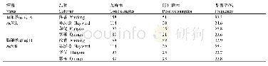 表2 RT-PCR检测猕猴桃病毒A和猕猴桃病毒B在陕西省不同猕猴桃品种的带毒率结果