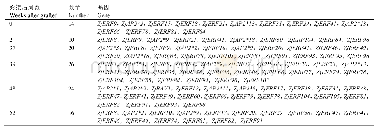 表3 48个转录组显著差异表达AP2/ERF基因信息