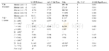 表4 参数估计值：香蕉枯萎病抗性离体接种鉴定方法的优化