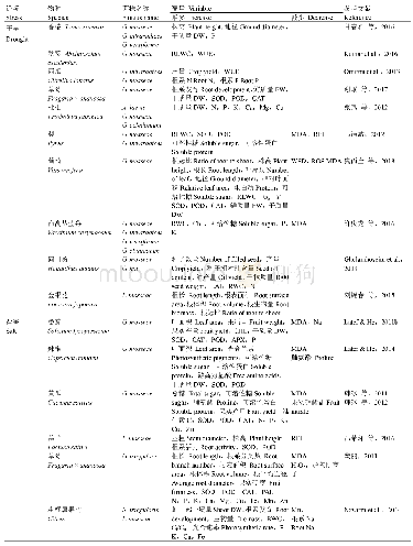 表1 丛枝菌根对园艺植物非生物胁迫抗性的影响