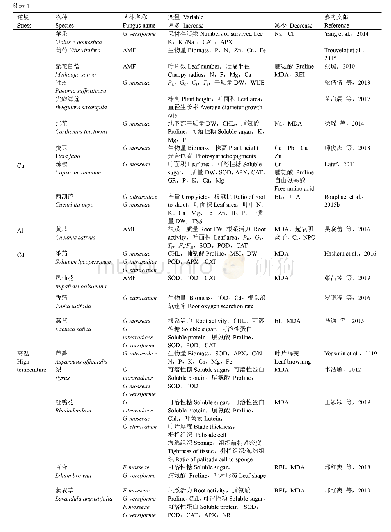 表1 丛枝菌根对园艺植物非生物胁迫抗性的影响