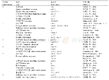 表1 甜瓜重要基因/QTL染色体定位信息