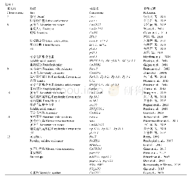 表1 甜瓜重要基因/QTL染色体定位信息