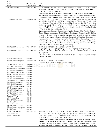 表1 用于SLAF测序分析的34种苹果属植物种质资源