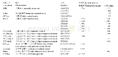 表3 Plant CARE预测MPK19启动子区顺式作用元件