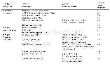 表1 待选紫斑牡丹品种性状指标与赋值标准