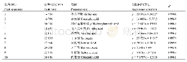 表2 10种酚酸标准品的出峰顺序、出峰时间、回归方程