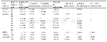 表4 不同品种花毛茛和银莲花花瓣中主要花青素苷含量分析