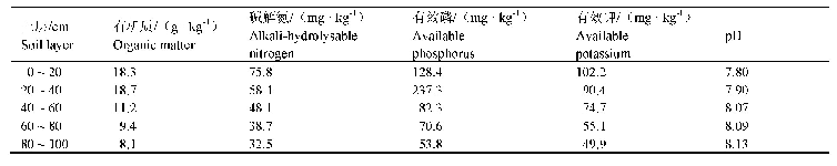 表1 试验地土壤理化性状