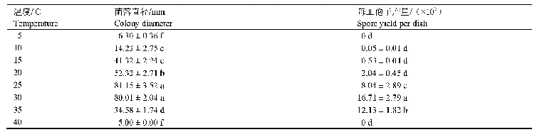 表3 温度处理对共享镰孢菌菌丝生长及产孢量的影响