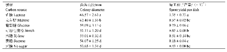 表4 不同碳源处理对共享镰孢菌菌丝生长及产孢量的影响