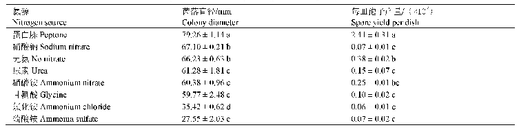 表5 不同氮源对共享镰孢菌菌丝生长及产孢量的影响