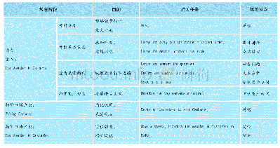 表1.：初中英语独白文本的听说教学设计与反思