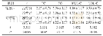 《表1 两组患者治疗前后各项血脂指标情况 (±s, mmol/L)》