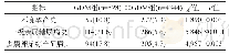 《表1 各临床资料在GDM组与非GDM组的发生率[n (%) ]》