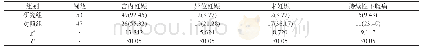 《表2 两组输卵管性不孕症患者术后妊娠、并发症发生情况比较[n (%) ]》