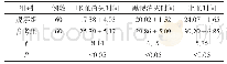 《表1 两组临床症状消失时间及止血时间比较 (h, ±s)》