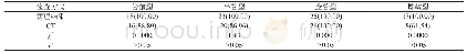 《表2 视神经管骨折病理结果及螺旋CT判断情况比较[n (%) ]》