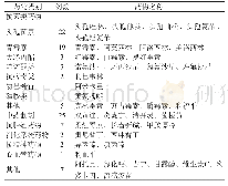 《表3 患儿不良反应发生的药物情况》